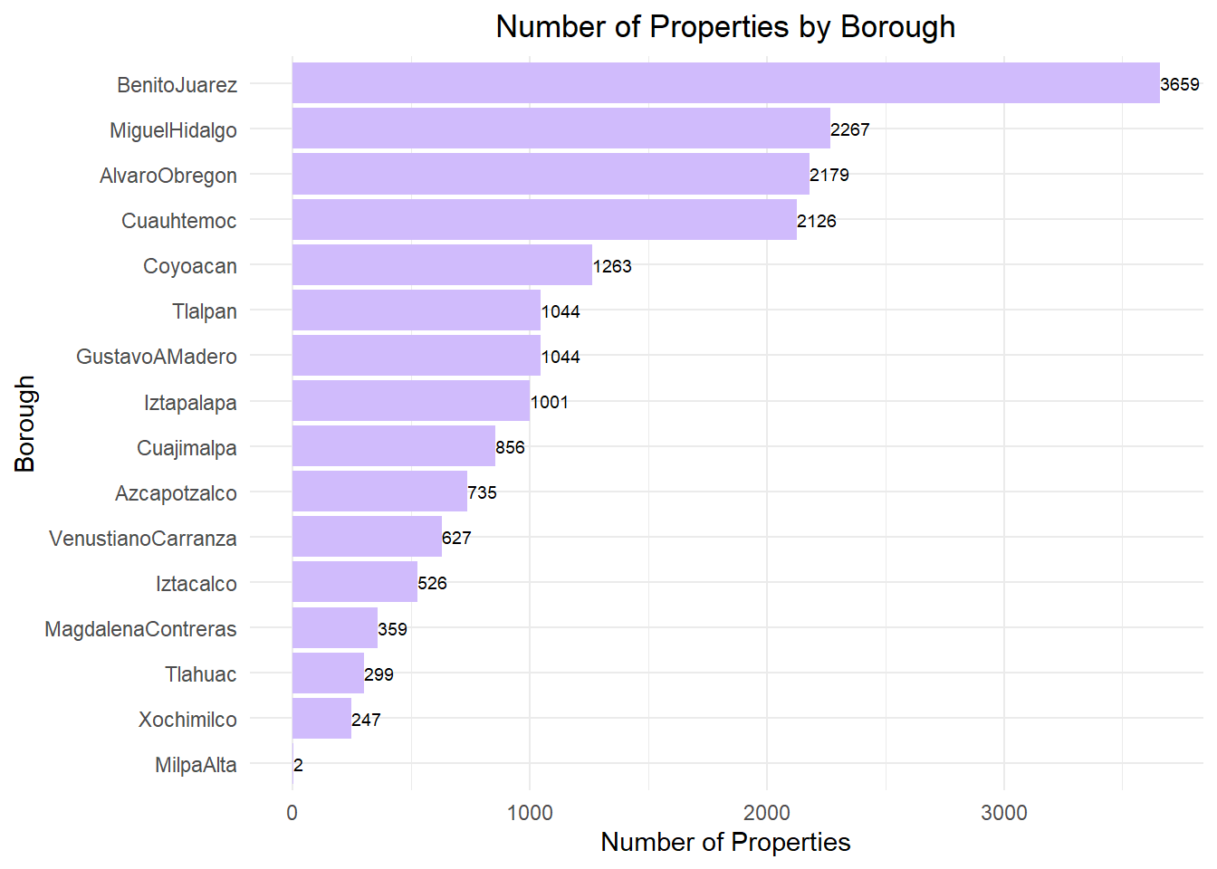 Number of Properties by Borough