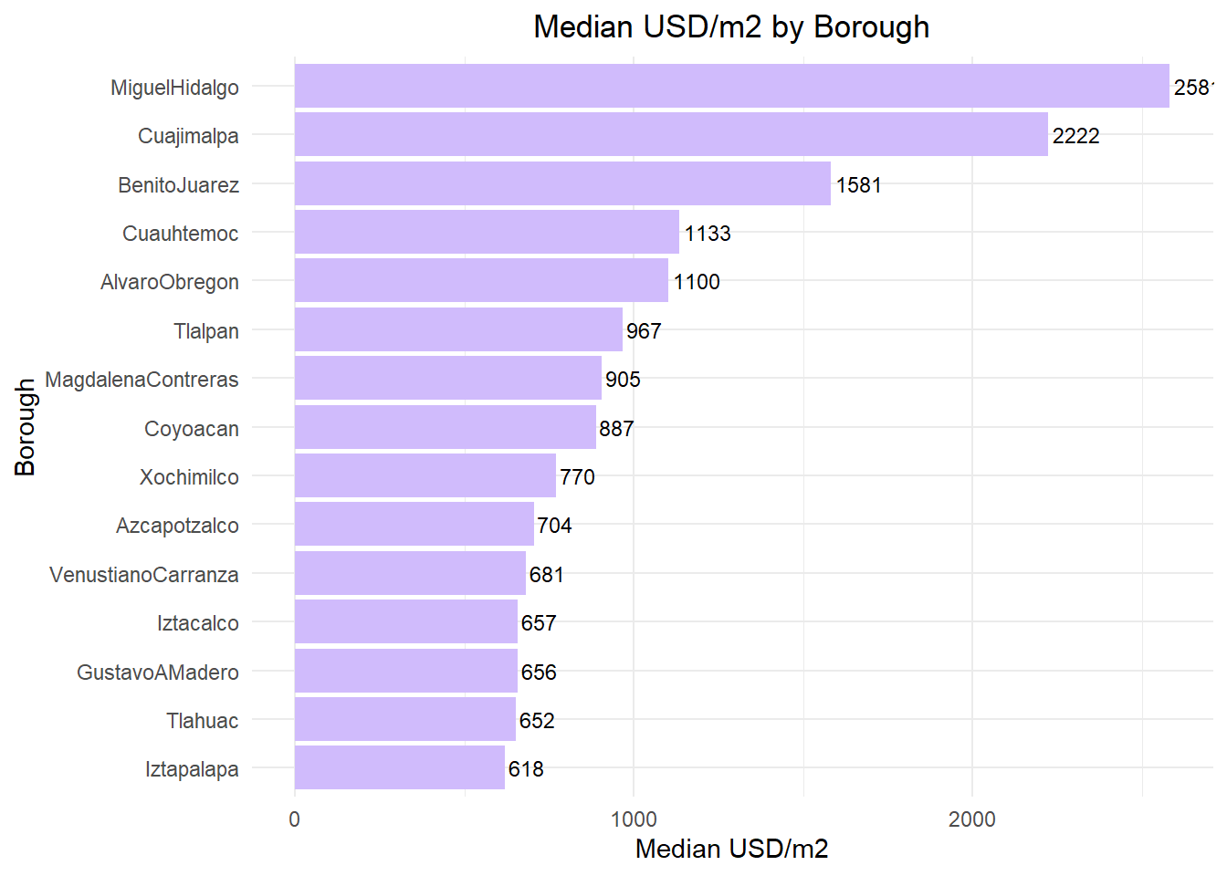 Median USD per m² by Borough in Mexico City