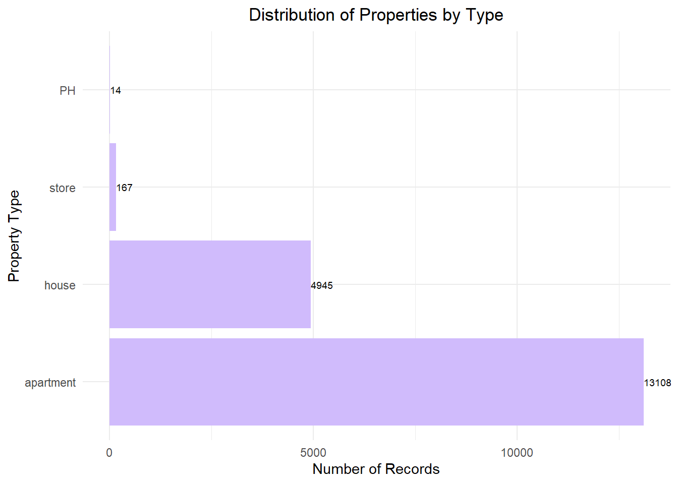 Distribution of Properties by Type